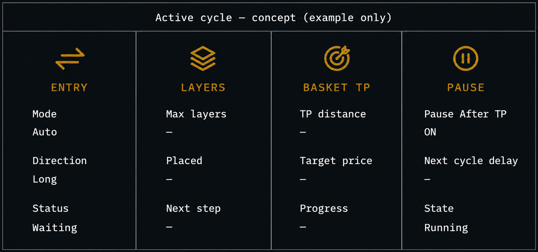Conceptual cycle illustration, not live data: Entry, Layers, Basket TP and Pause. Example Auto mode, Long direction, Waiting status and Pause After TP on.